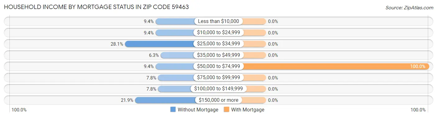 Household Income by Mortgage Status in Zip Code 59463