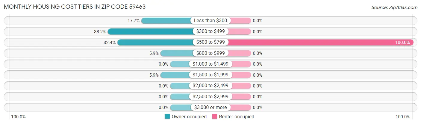 Monthly Housing Cost Tiers in Zip Code 59463