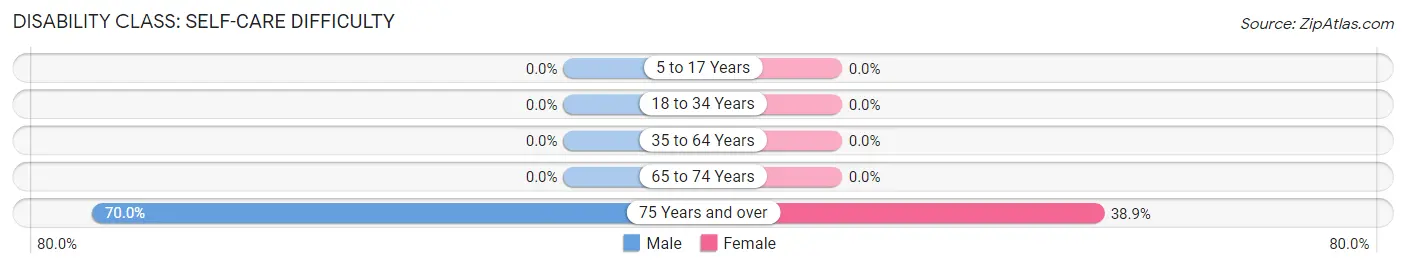 Disability in Zip Code 59463: <span>Self-Care Difficulty</span>