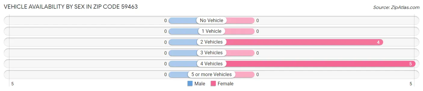 Vehicle Availability by Sex in Zip Code 59463
