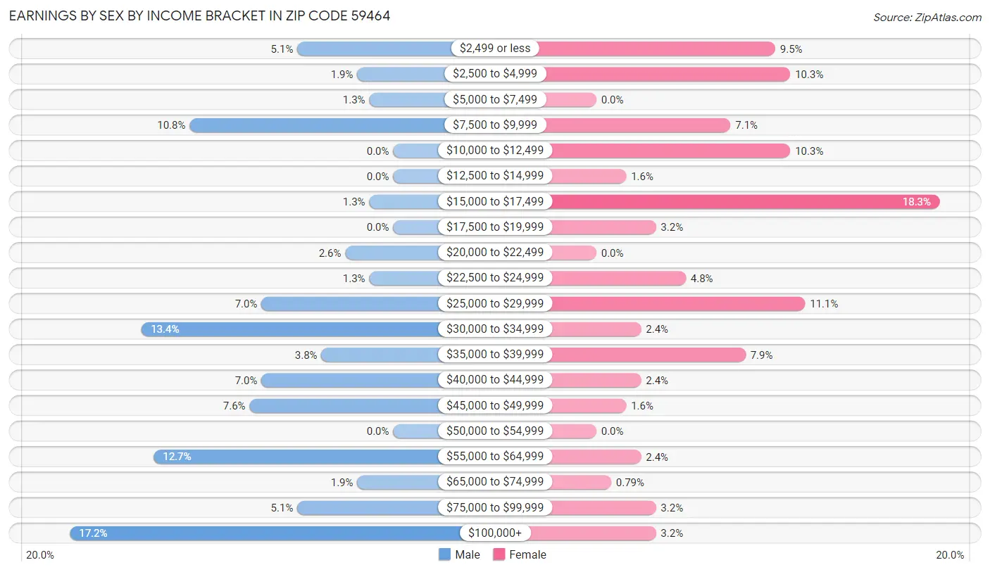 Earnings by Sex by Income Bracket in Zip Code 59464