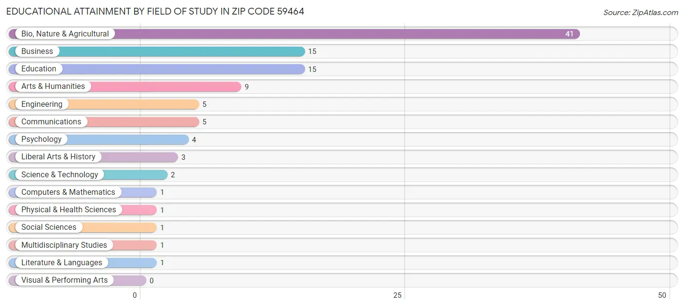 Educational Attainment by Field of Study in Zip Code 59464