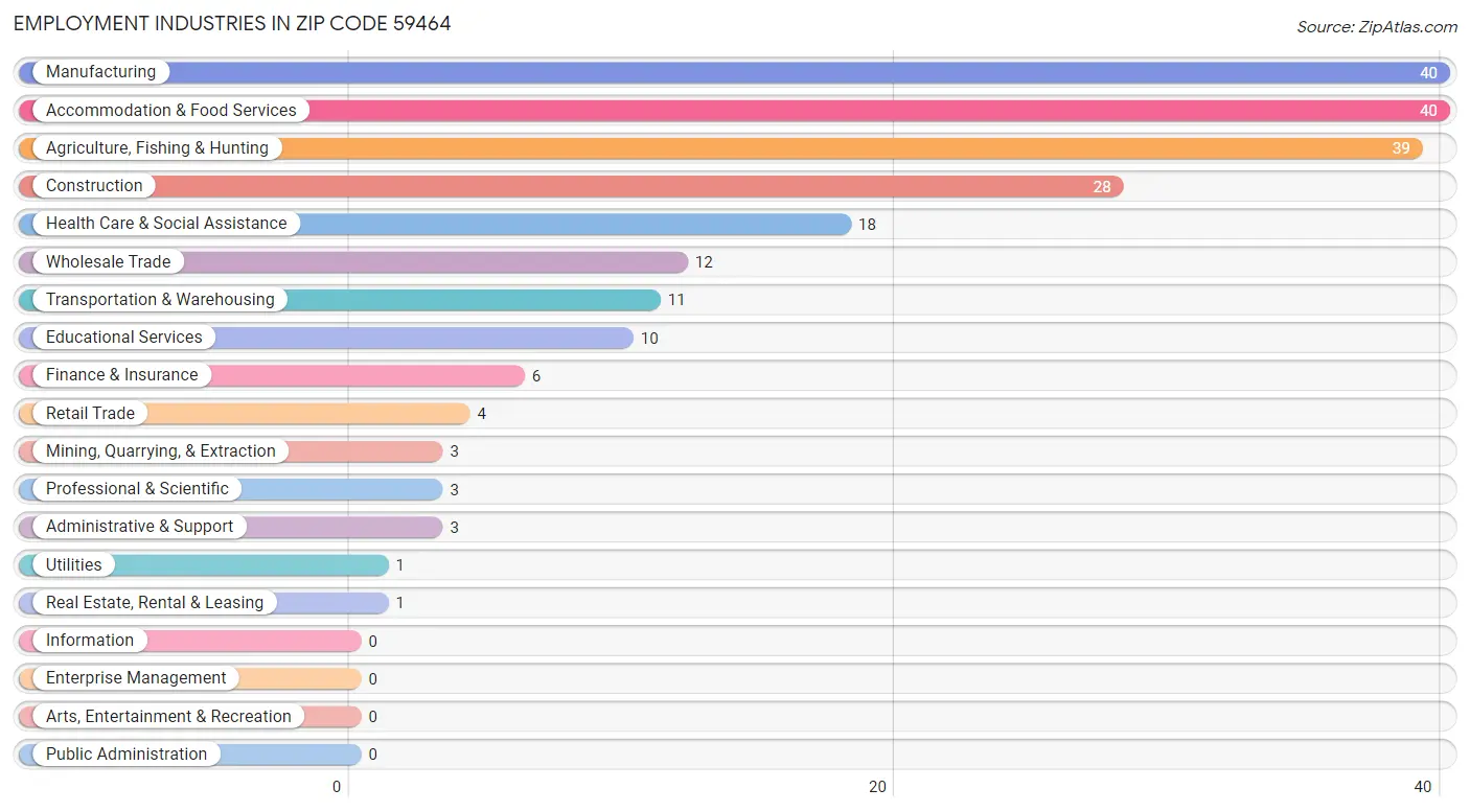 Employment Industries in Zip Code 59464