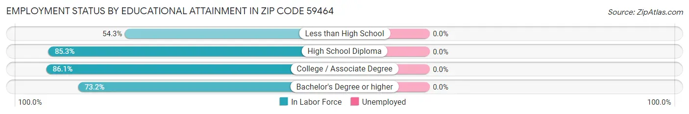 Employment Status by Educational Attainment in Zip Code 59464