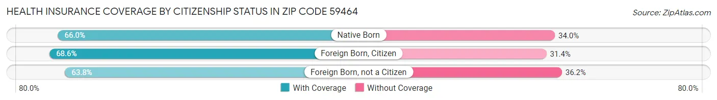 Health Insurance Coverage by Citizenship Status in Zip Code 59464