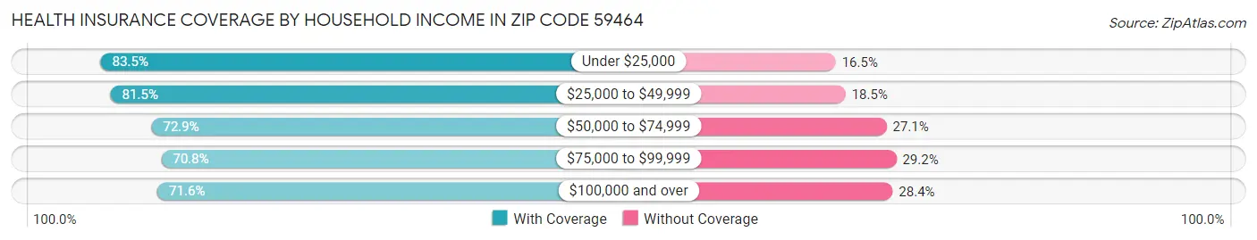 Health Insurance Coverage by Household Income in Zip Code 59464