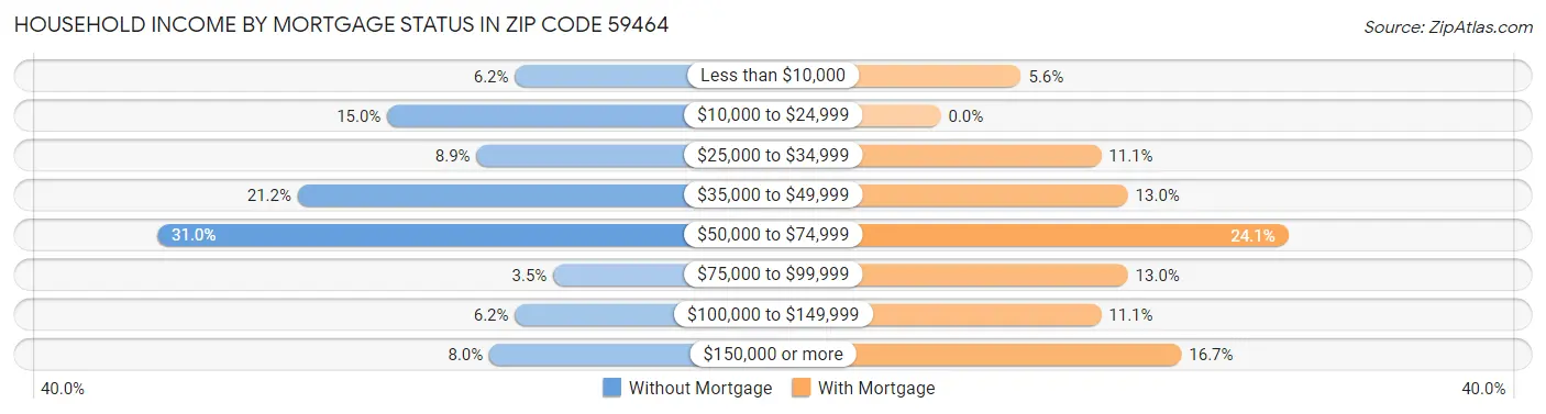 Household Income by Mortgage Status in Zip Code 59464