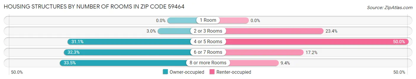 Housing Structures by Number of Rooms in Zip Code 59464