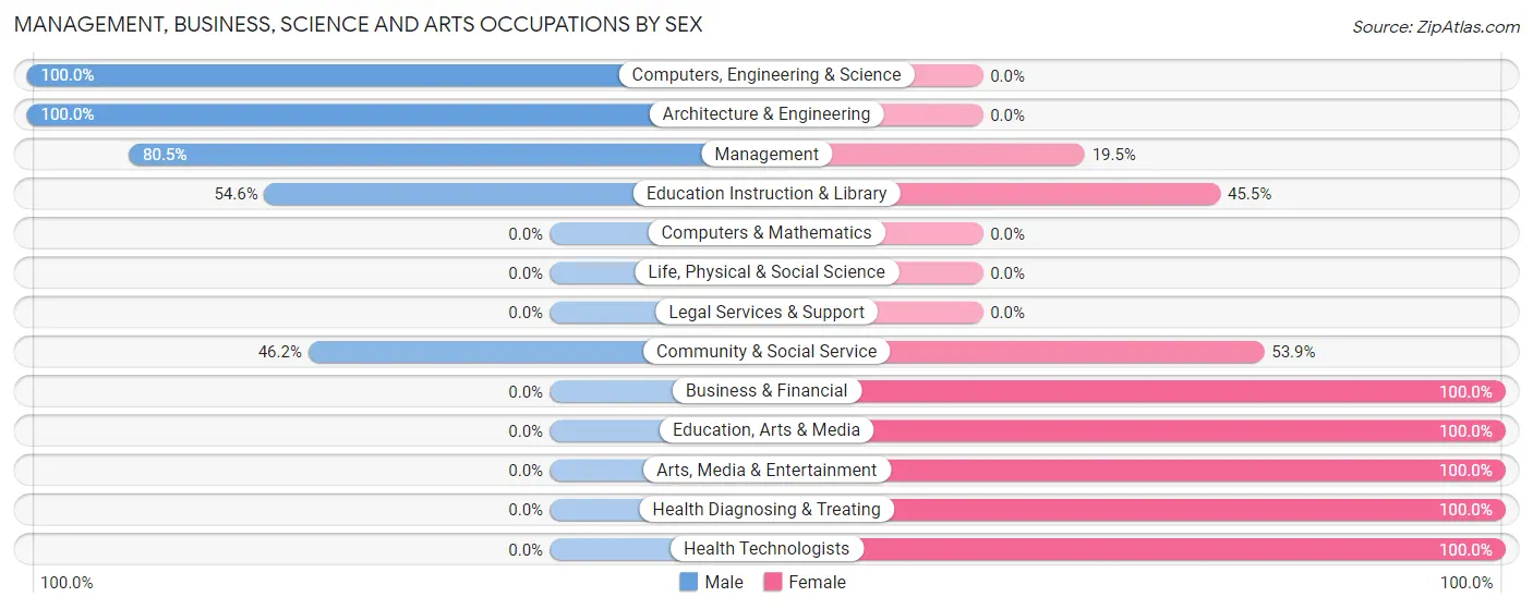 Management, Business, Science and Arts Occupations by Sex in Zip Code 59464