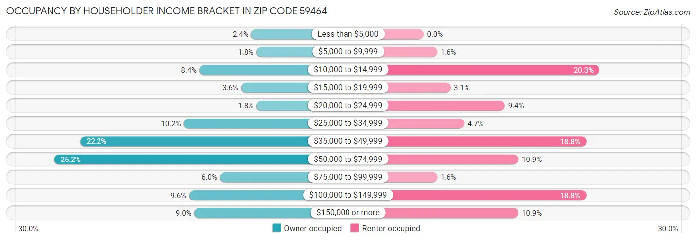 Occupancy by Householder Income Bracket in Zip Code 59464