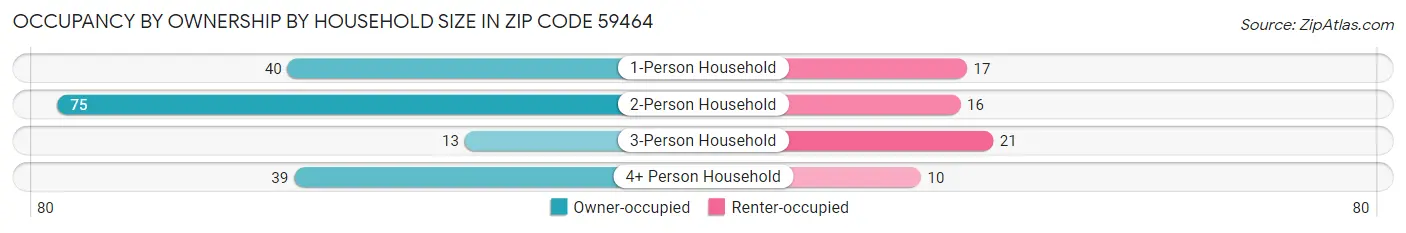Occupancy by Ownership by Household Size in Zip Code 59464