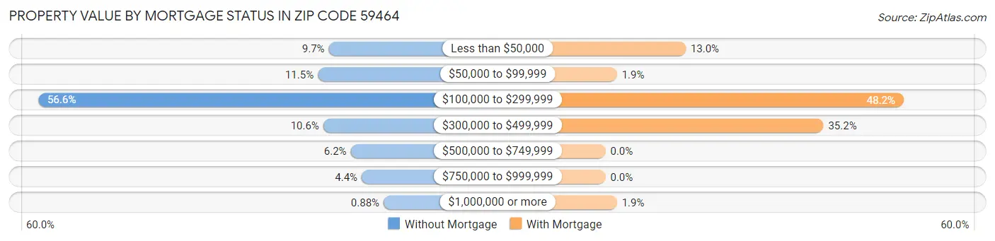 Property Value by Mortgage Status in Zip Code 59464