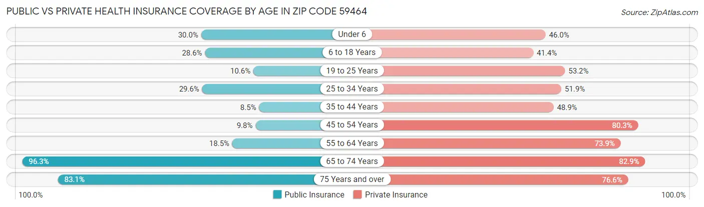 Public vs Private Health Insurance Coverage by Age in Zip Code 59464