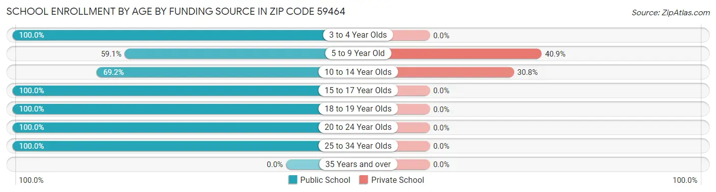 School Enrollment by Age by Funding Source in Zip Code 59464