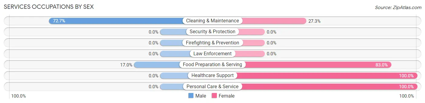 Services Occupations by Sex in Zip Code 59464