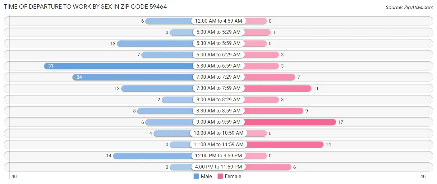 Time of Departure to Work by Sex in Zip Code 59464