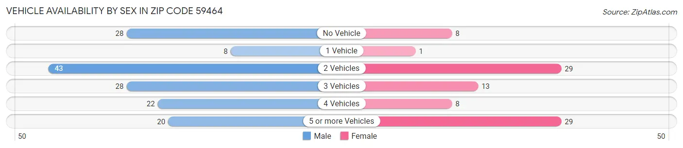Vehicle Availability by Sex in Zip Code 59464