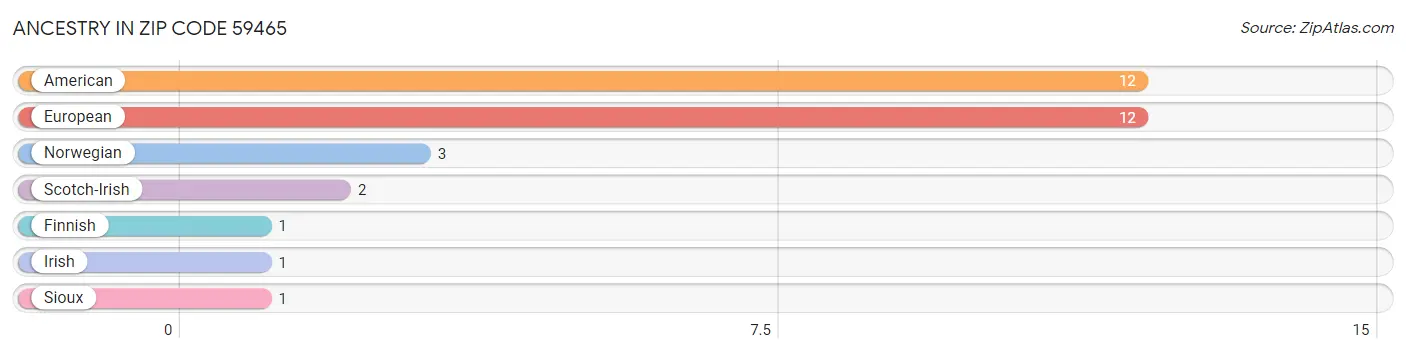 Ancestry in Zip Code 59465