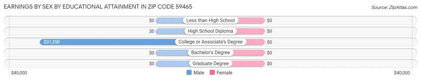 Earnings by Sex by Educational Attainment in Zip Code 59465