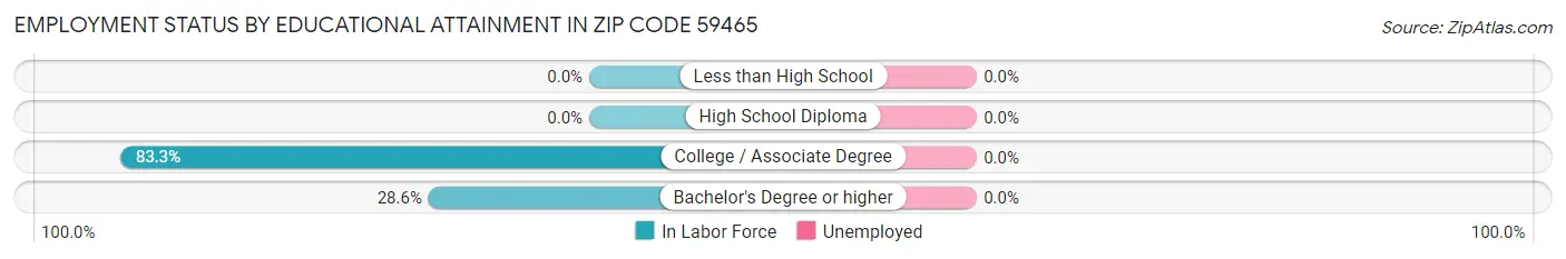 Employment Status by Educational Attainment in Zip Code 59465