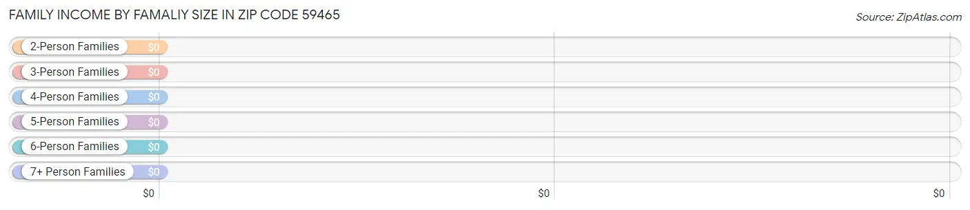 Family Income by Famaliy Size in Zip Code 59465