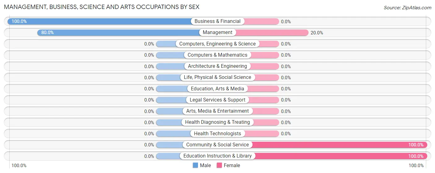 Management, Business, Science and Arts Occupations by Sex in Zip Code 59465
