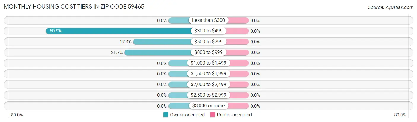 Monthly Housing Cost Tiers in Zip Code 59465