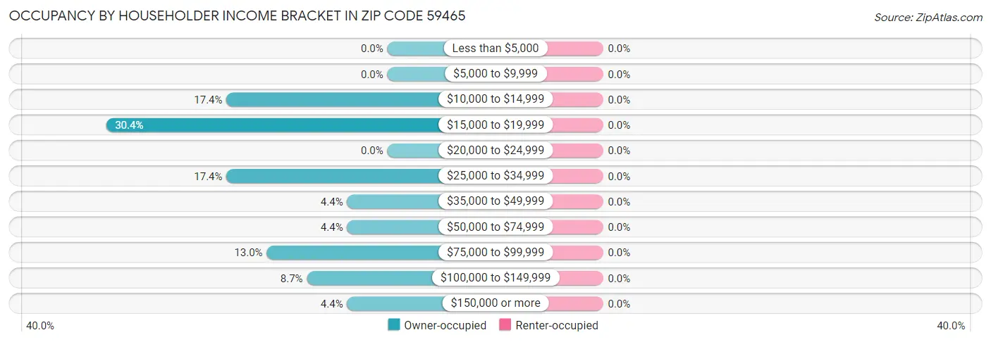 Occupancy by Householder Income Bracket in Zip Code 59465