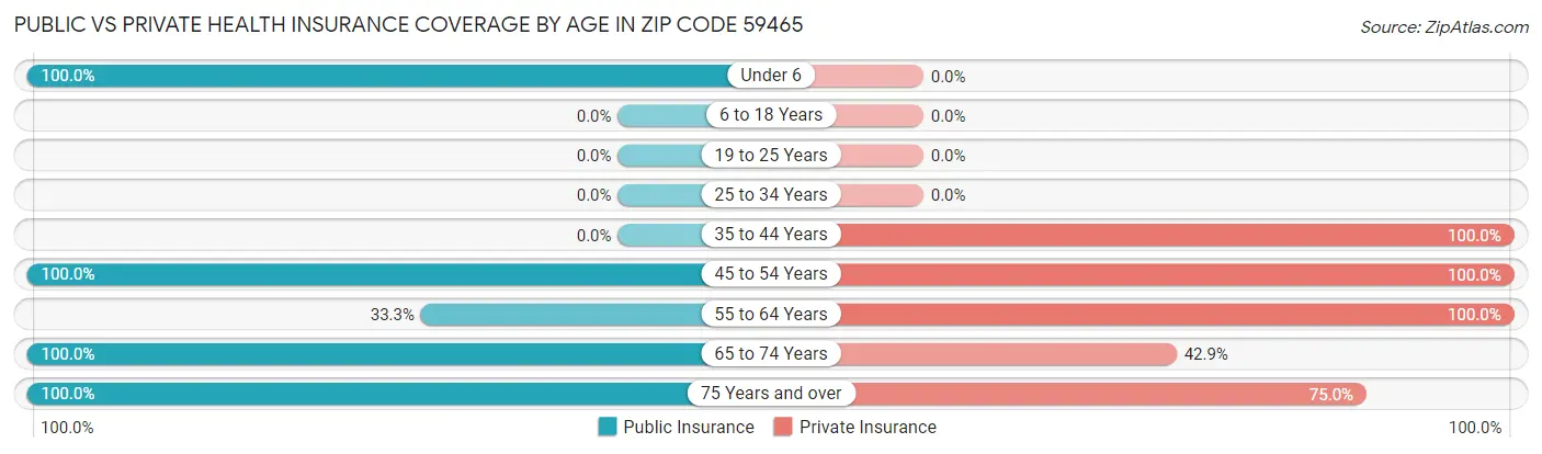 Public vs Private Health Insurance Coverage by Age in Zip Code 59465