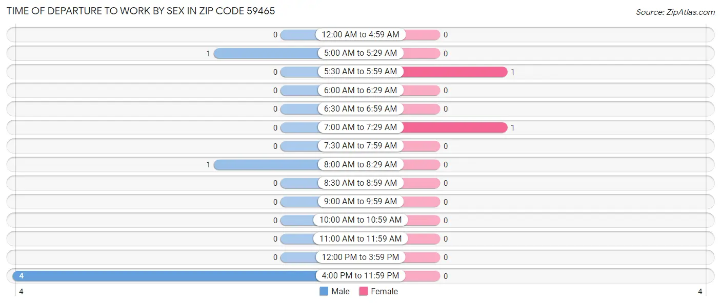 Time of Departure to Work by Sex in Zip Code 59465