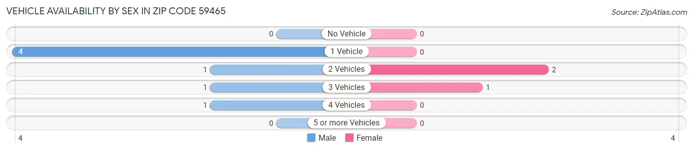 Vehicle Availability by Sex in Zip Code 59465