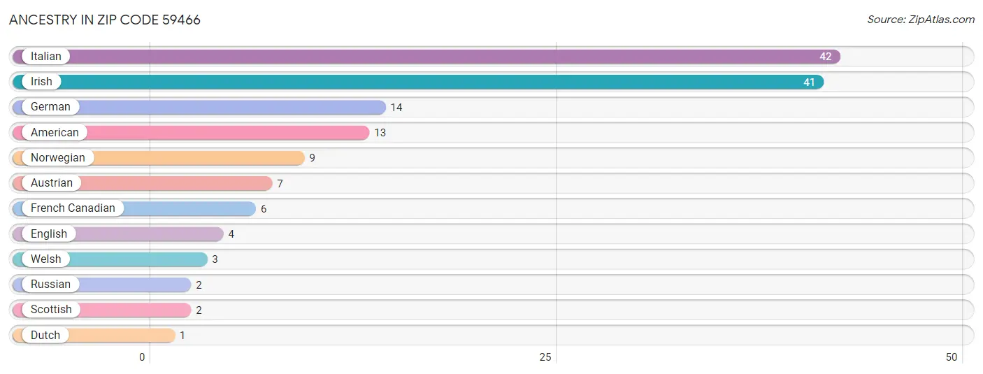 Ancestry in Zip Code 59466