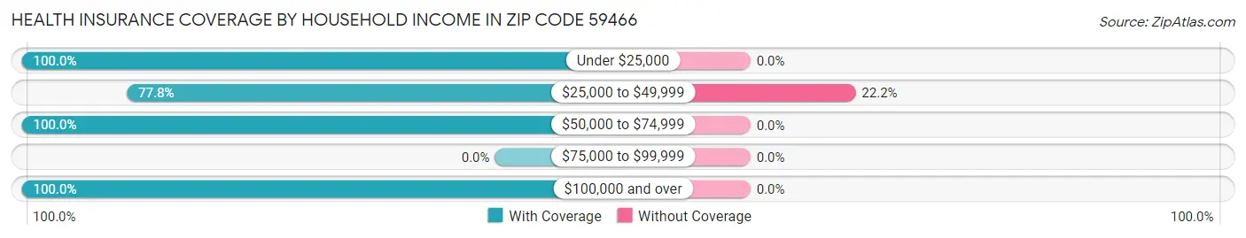 Health Insurance Coverage by Household Income in Zip Code 59466