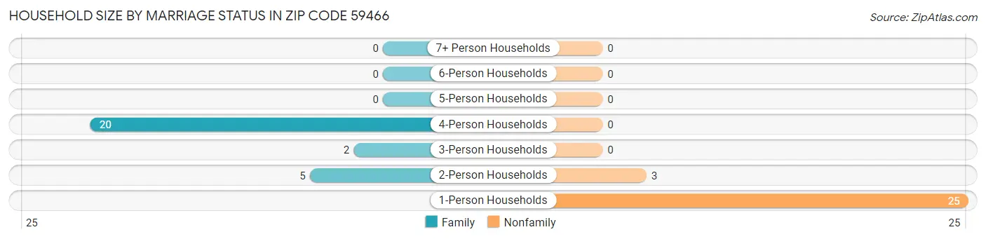 Household Size by Marriage Status in Zip Code 59466