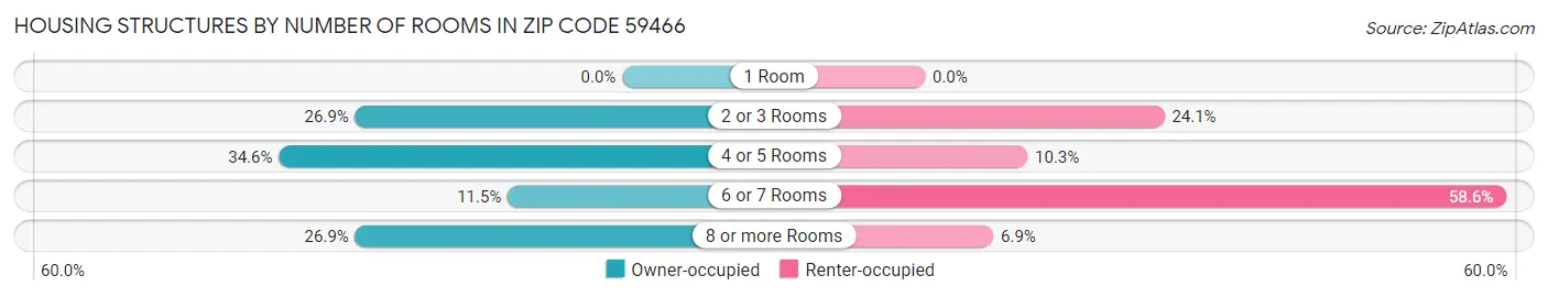 Housing Structures by Number of Rooms in Zip Code 59466