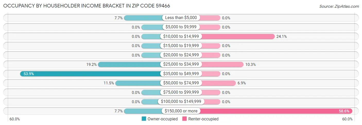 Occupancy by Householder Income Bracket in Zip Code 59466