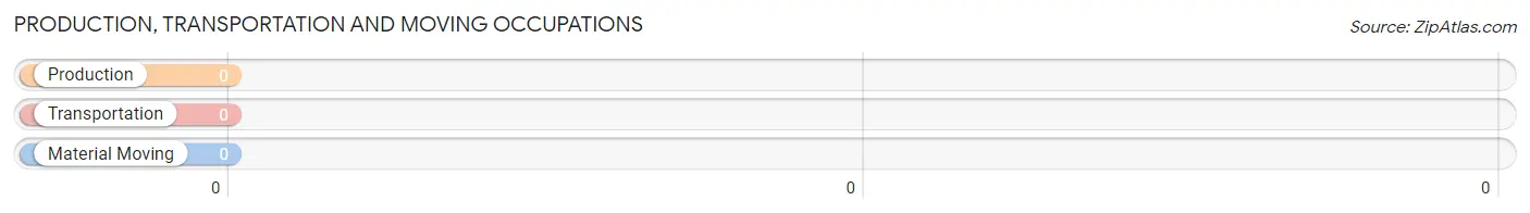 Production, Transportation and Moving Occupations in Zip Code 59466