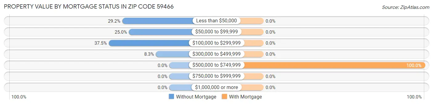 Property Value by Mortgage Status in Zip Code 59466