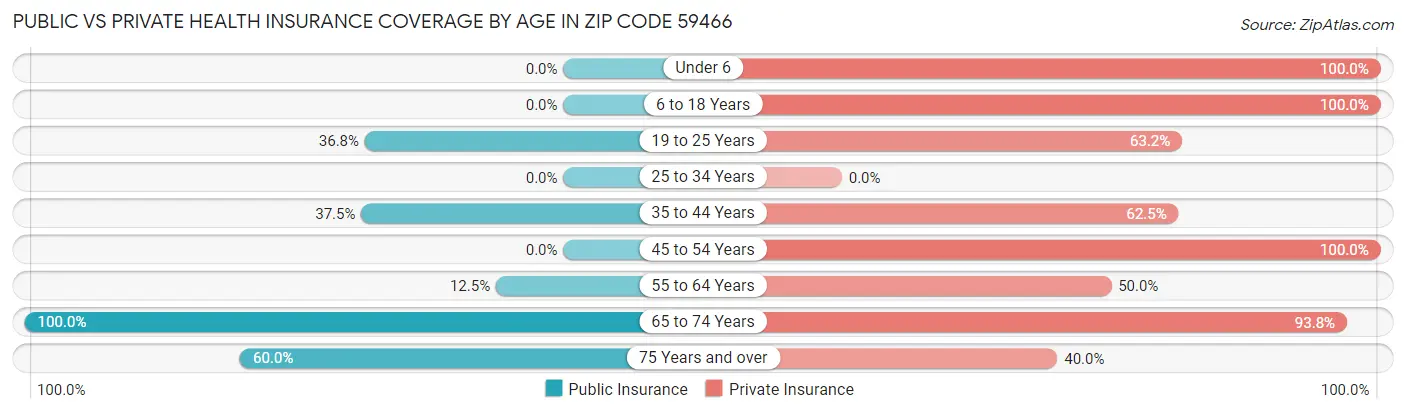 Public vs Private Health Insurance Coverage by Age in Zip Code 59466