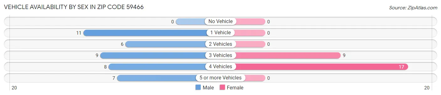 Vehicle Availability by Sex in Zip Code 59466