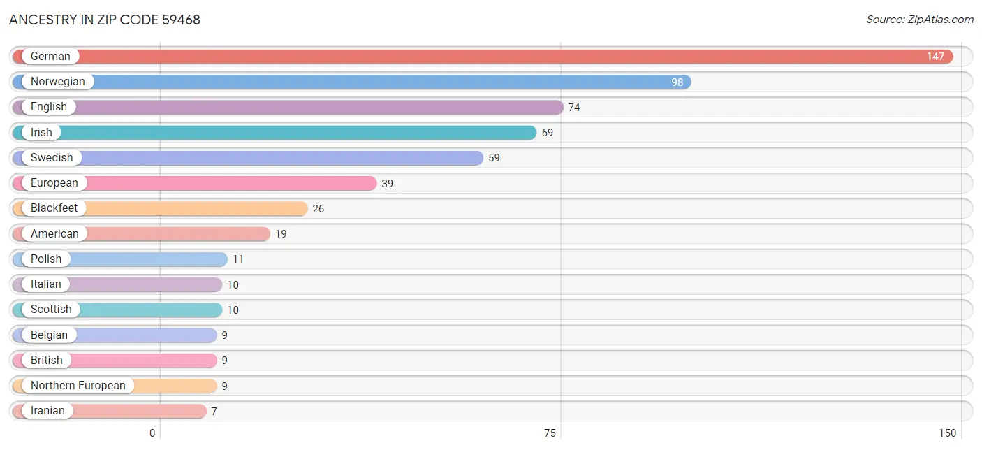 Ancestry in Zip Code 59468