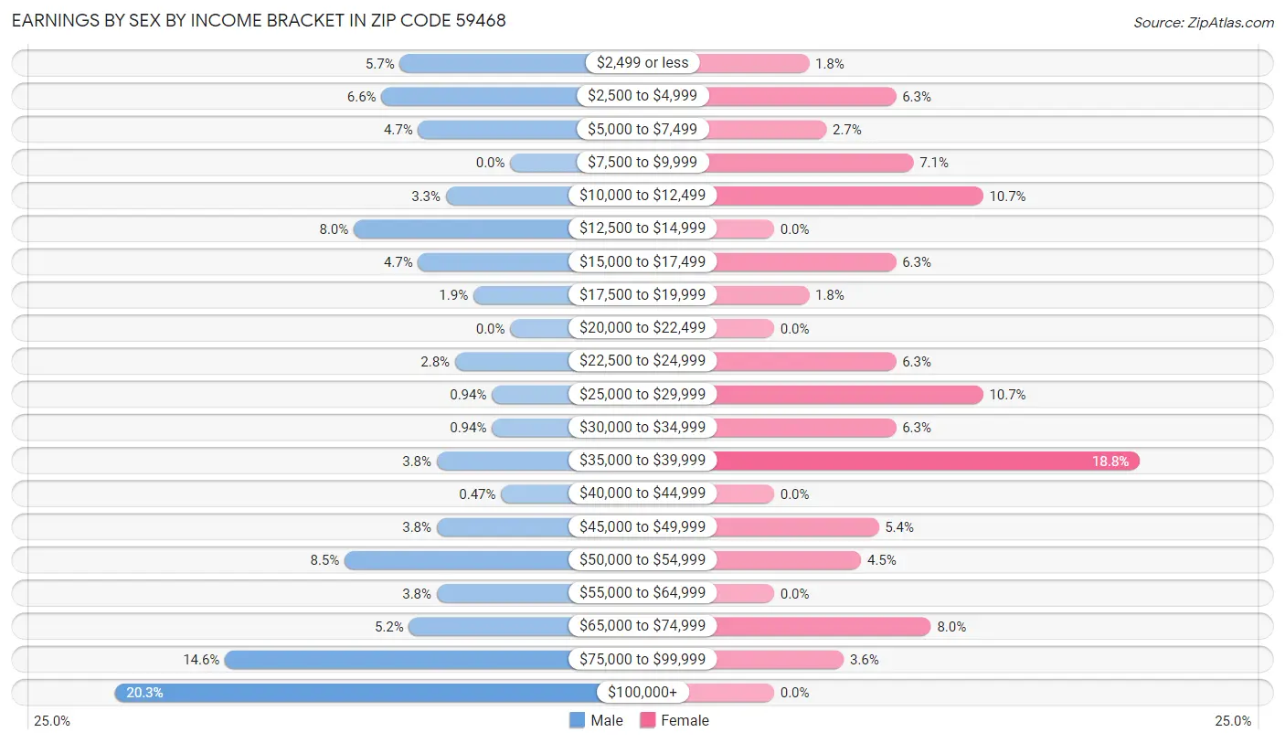 Earnings by Sex by Income Bracket in Zip Code 59468