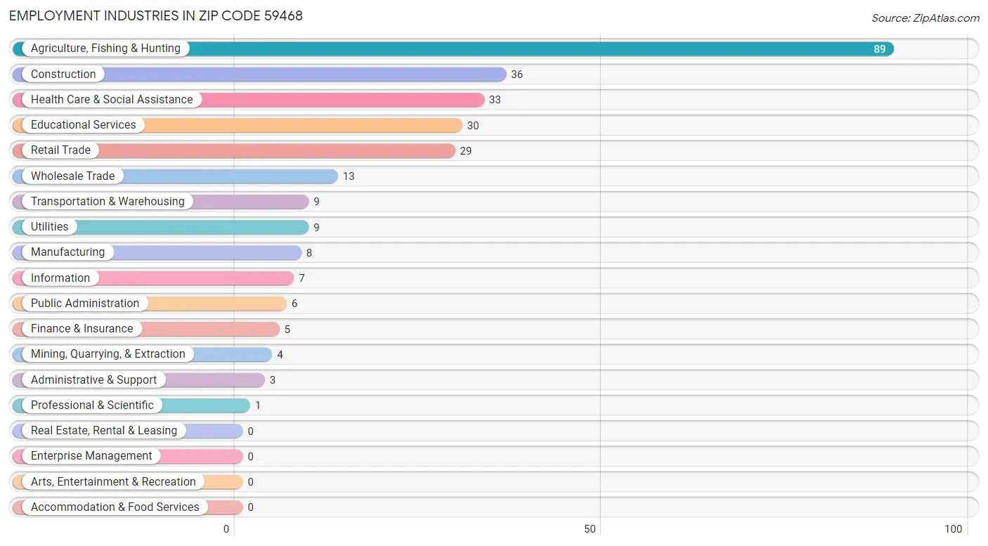 Employment Industries in Zip Code 59468