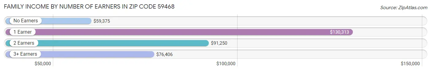 Family Income by Number of Earners in Zip Code 59468