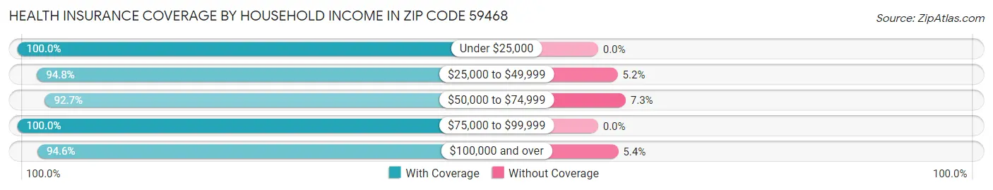 Health Insurance Coverage by Household Income in Zip Code 59468
