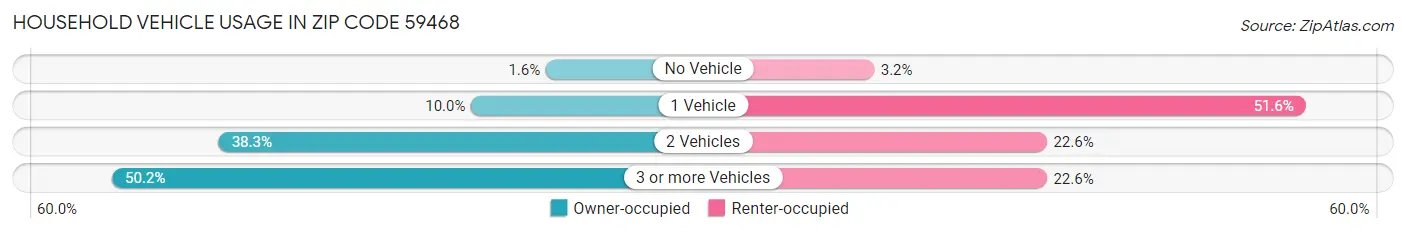 Household Vehicle Usage in Zip Code 59468