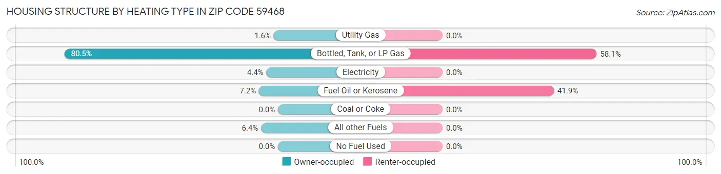 Housing Structure by Heating Type in Zip Code 59468