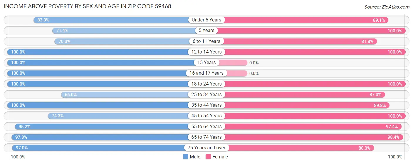 Income Above Poverty by Sex and Age in Zip Code 59468