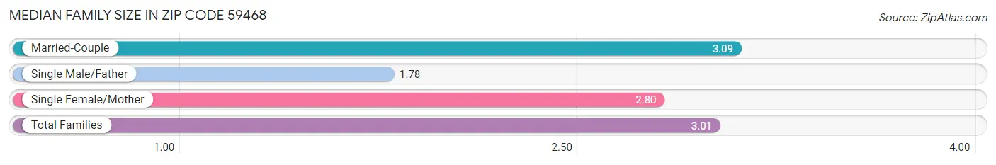 Median Family Size in Zip Code 59468