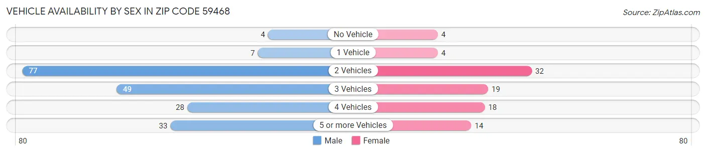 Vehicle Availability by Sex in Zip Code 59468